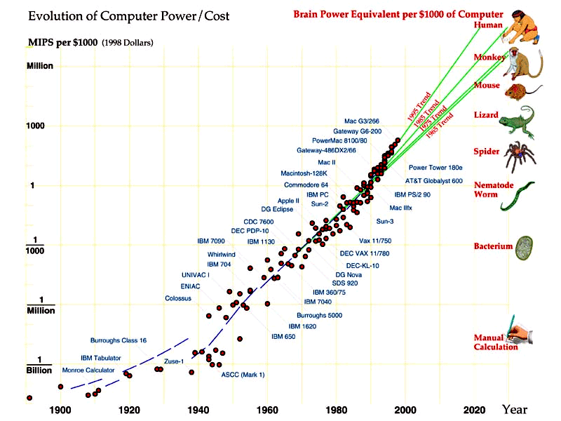 exponential growth of computer power